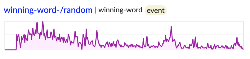 a graph showing winning words in 'random' mode peak at 121 daily