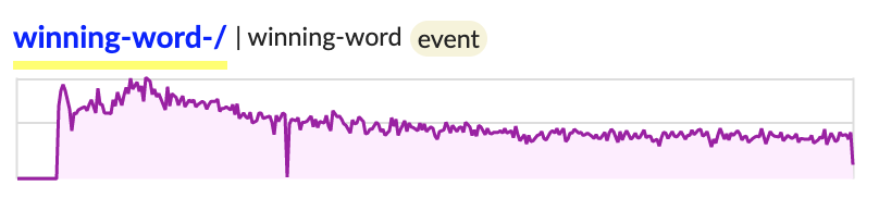 a graph showing daily winning words decreasing from 131 to 50